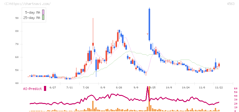 アンジェス(4563)の日足チャート