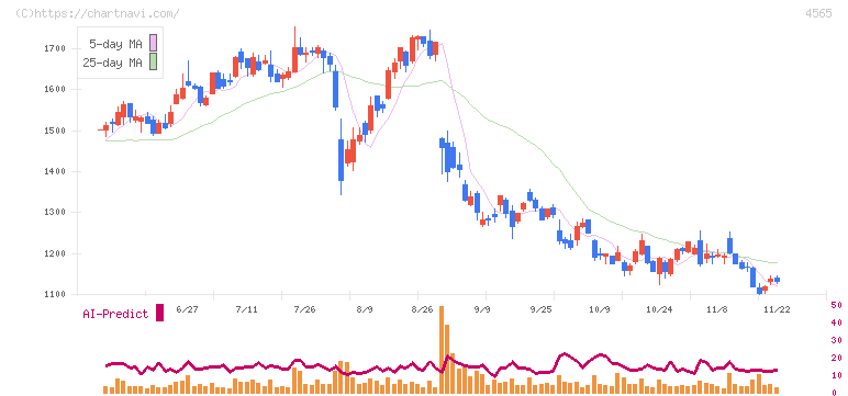 そーせいグループ(4565)の日足チャート