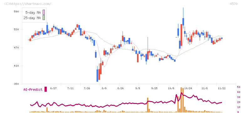 免疫生物研究所(4570)の日足チャート