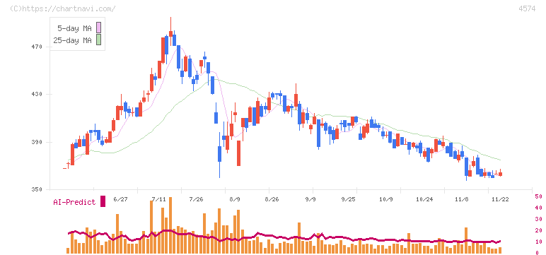 大幸薬品(4574)の日足チャート