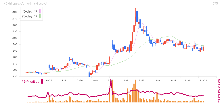 キャンバス(4575)の日足チャート