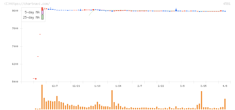 大正製薬ホールディングス(4581)の日足チャート