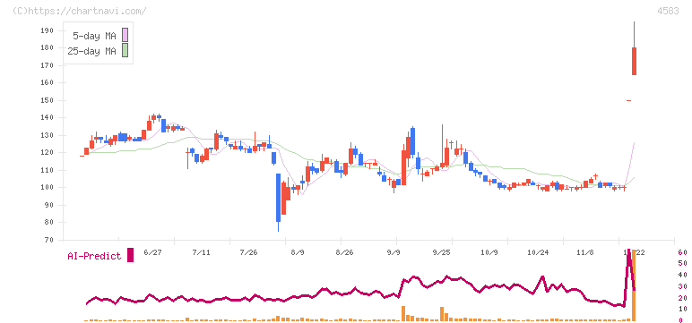 カイオム・バイオサイエンス(4583)の日足チャート