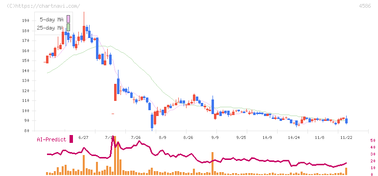 メドレックス(4586)の日足チャート