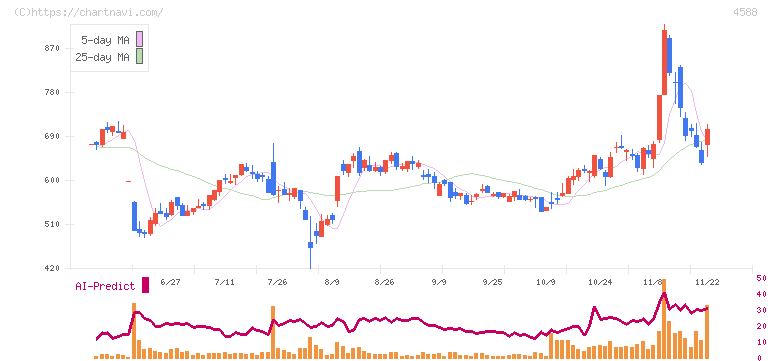 オンコリスバイオファーマ(4588)の日足チャート