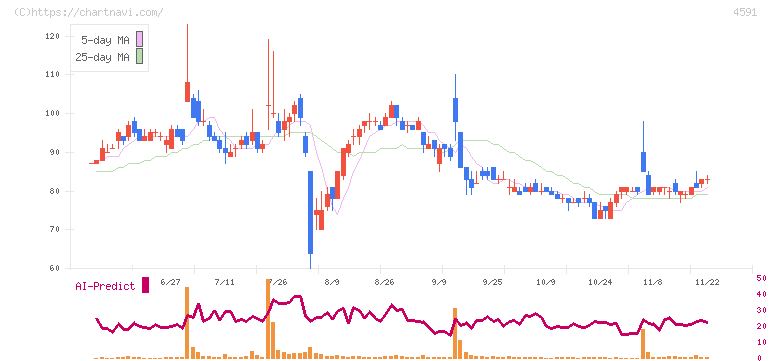 リボミック(4591)の日足チャート