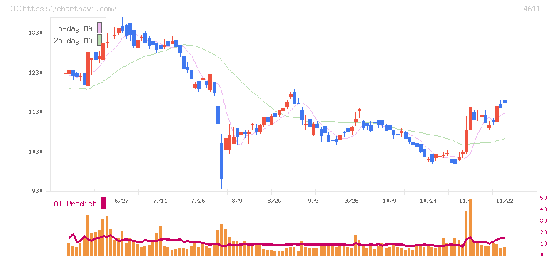 大日本塗料(4611)の日足チャート