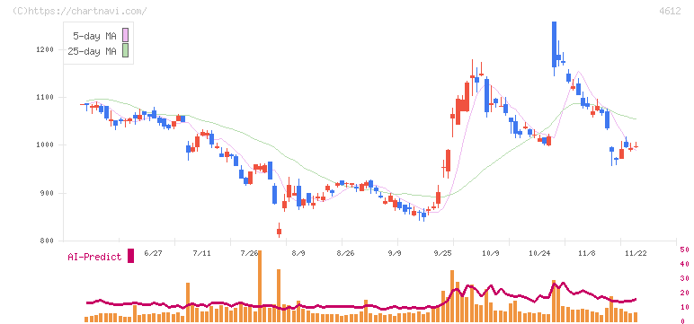 日本ペイントホールディングス(4612)の日足チャート