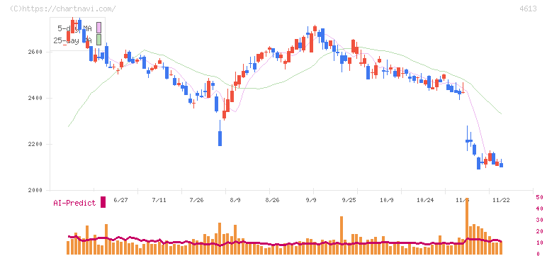関西ペイント(4613)の日足チャート