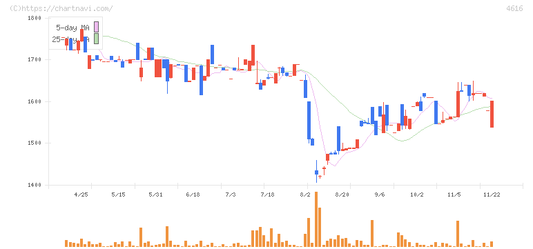 川上塗料(4616)の日足チャート