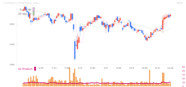 日本特殊塗料(4619)の日足チャート
