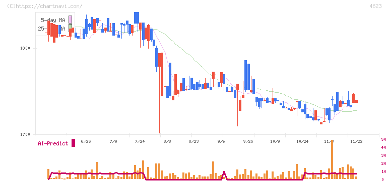 アサヒペン(4623)の日足チャート