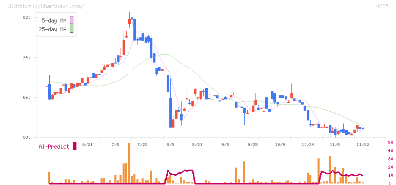 アトミクス(4625)の日足チャート