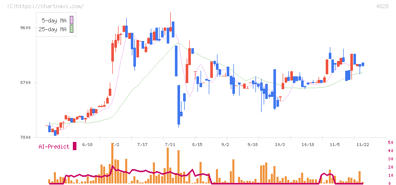 エスケー化研(4628)の日足チャート