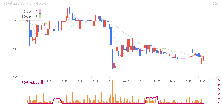 大伸化学(4629)の日足チャート