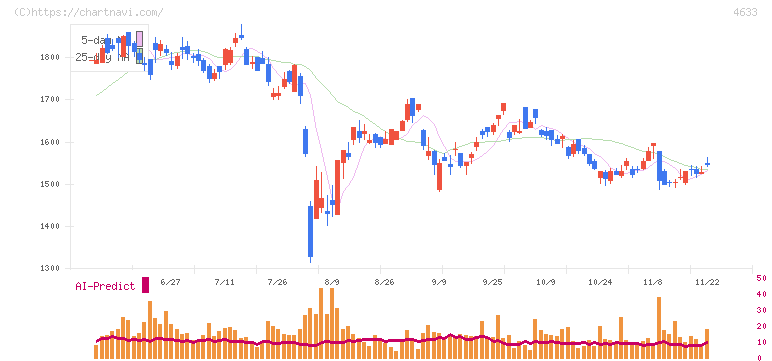 サカタインクス(4633)の日足チャート