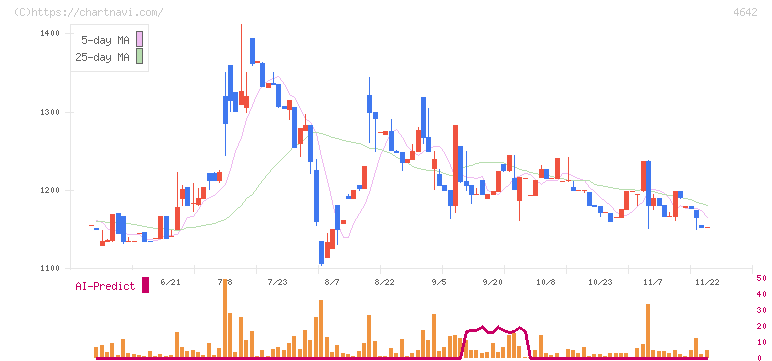 オリジナル設計(4642)の日足チャート
