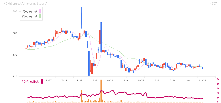 環境管理センター(4657)の日足チャート