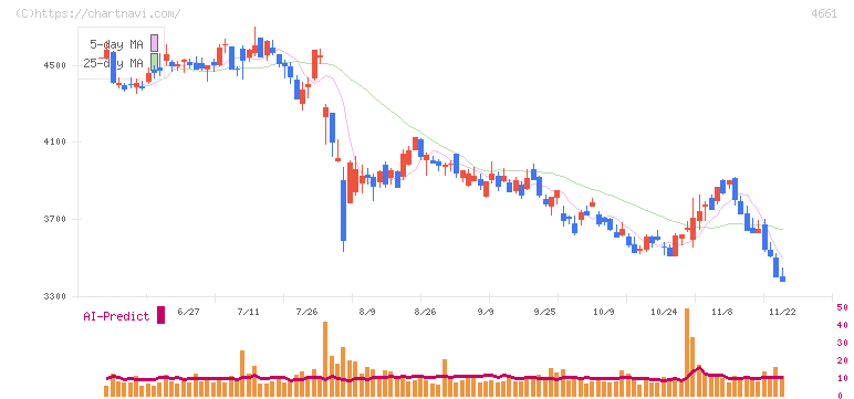 オリエンタルランド(4661)の日足チャート