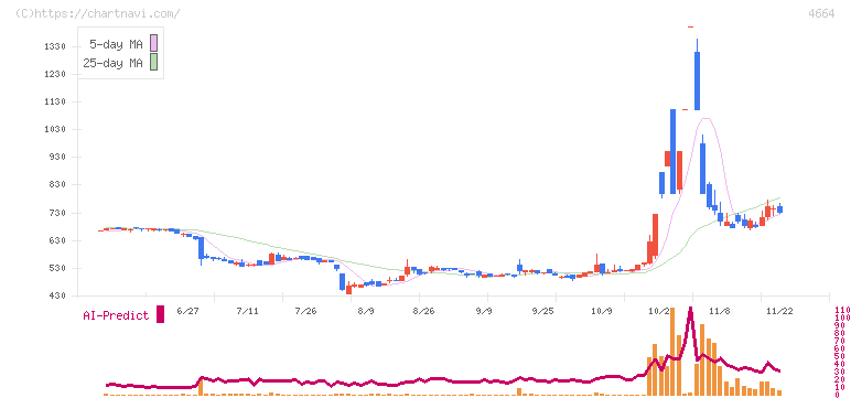 ＲＳＣ(4664)の日足チャート