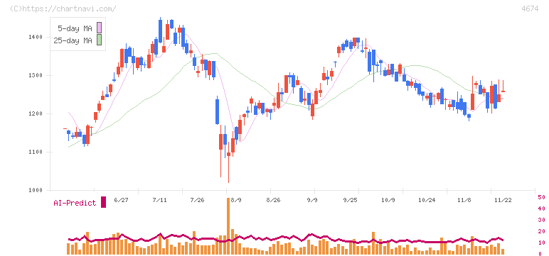 クレスコ(4674)の日足チャート
