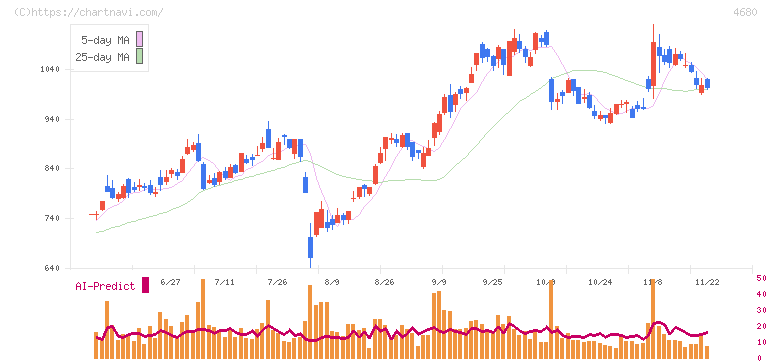 ラウンドワン(4680)の日足チャート