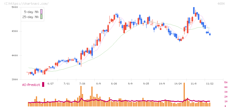 オービック(4684)の日足チャート