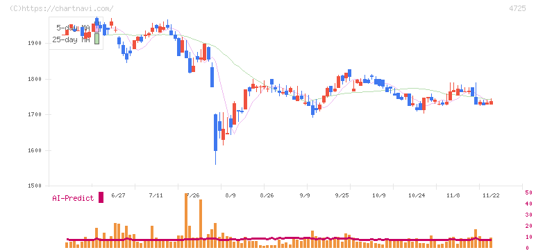 ＣＡＣ　Ｈｏｌｄｉｎｇｓ(4725)の日足チャート