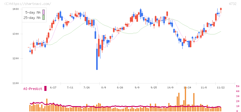 ユー・エス・エス(4732)の日足チャート
