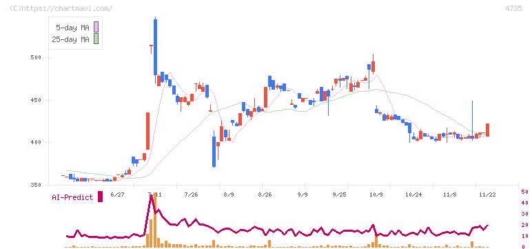 京進(4735)の日足チャート