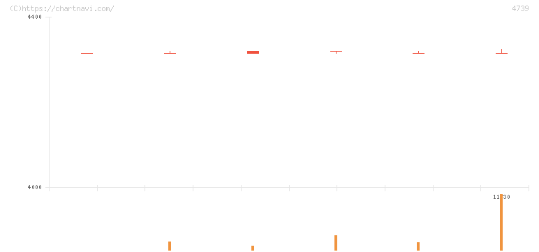 伊藤忠テクノソリューションズ(4739)の日足チャート