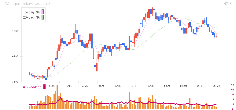 東計電算(4746)の日足チャート