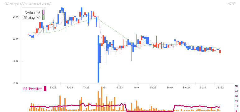 昭和システムエンジニアリング(4752)の日足チャート
