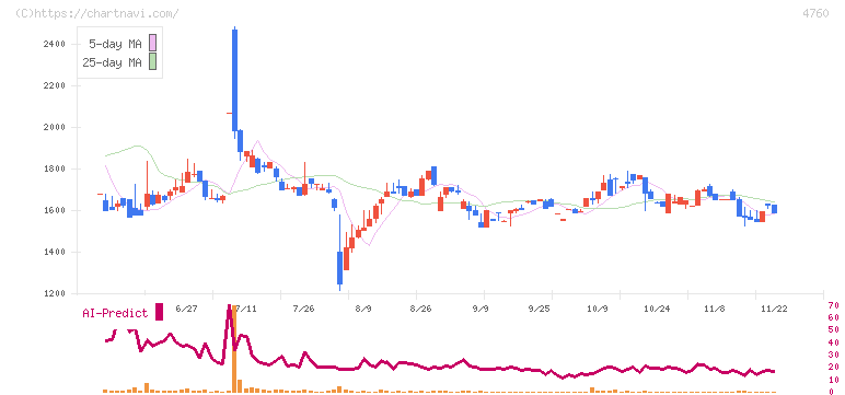 アルファ(4760)の日足チャート