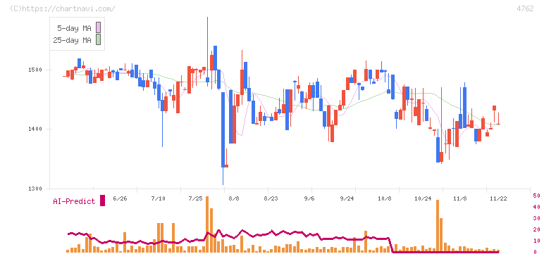 エックスネット(4762)の日足チャート