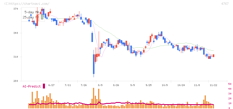 テー・オー・ダブリュー(4767)の日足チャート