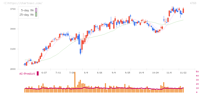 大塚商会(4768)の日足チャート