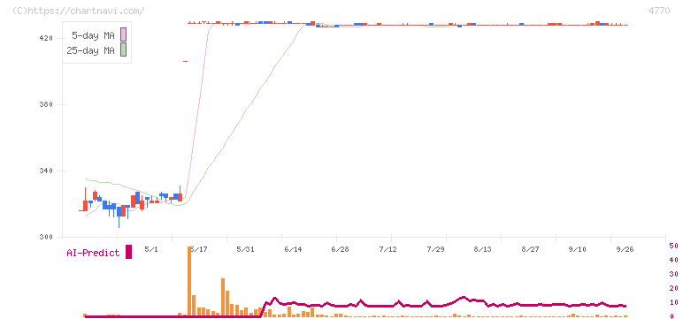 図研エルミック(4770)の日足チャート