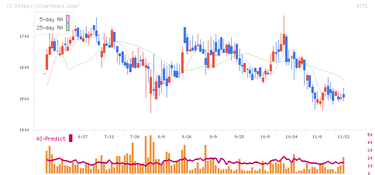 エフアンドエム(4771)の日足チャート