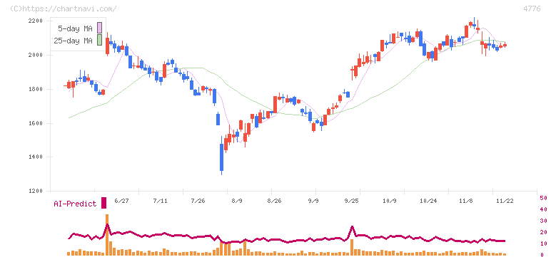 サイボウズ(4776)の日足チャート