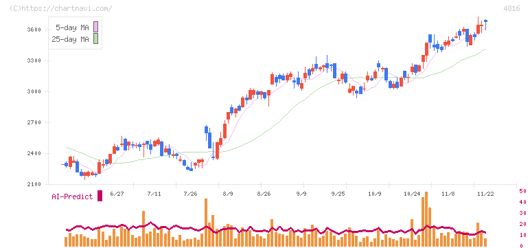 東映アニメーション(4816)の日足チャート