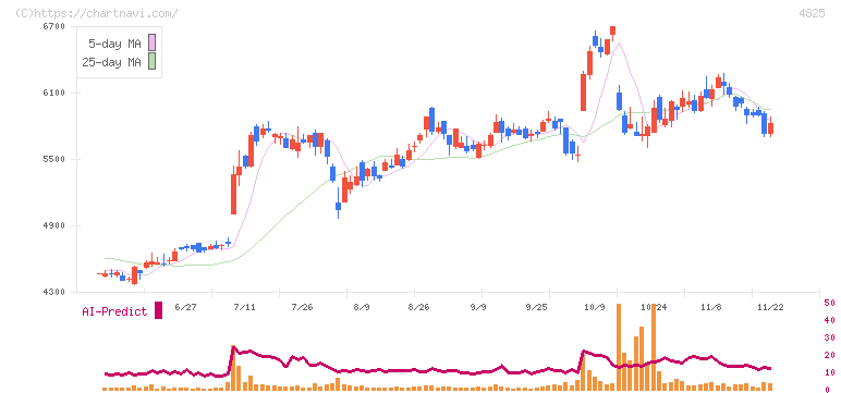ウェザーニューズ(4825)の日足チャート