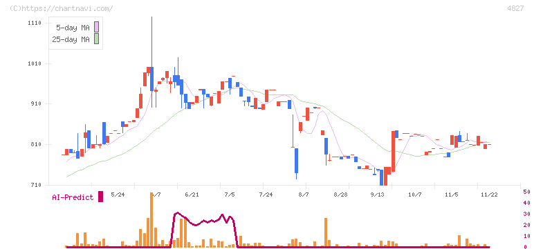 ビジネス・ワンホールディングス(4827)の日足チャート
