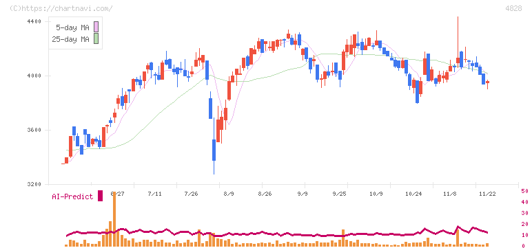 ビジネスエンジニアリング(4828)の日足チャート