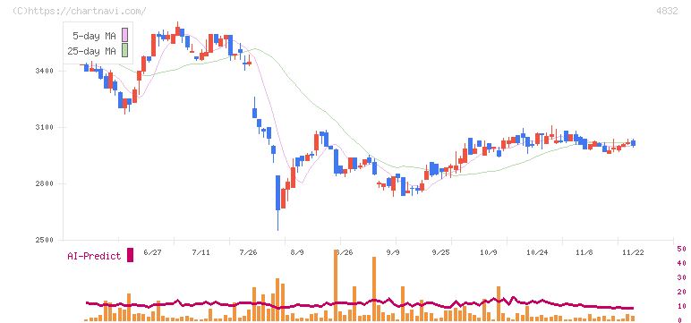 ＪＦＥシステムズ(4832)の日足チャート