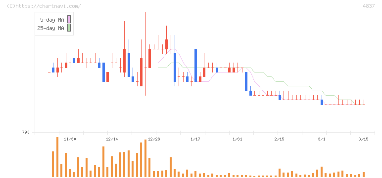 シダックス(4837)の日足チャート