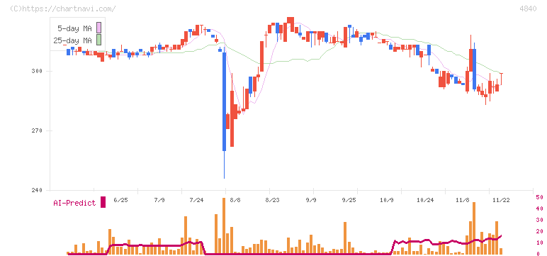トライアイズ(4840)の日足チャート