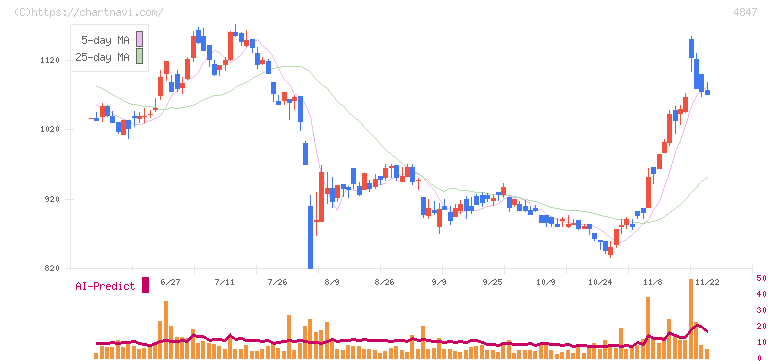 インテリジェント　ウェイブ(4847)の日足チャート