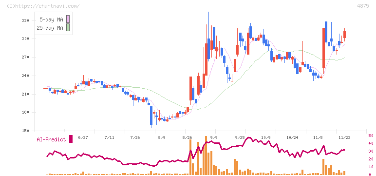メディシノバ(4875)の日足チャート