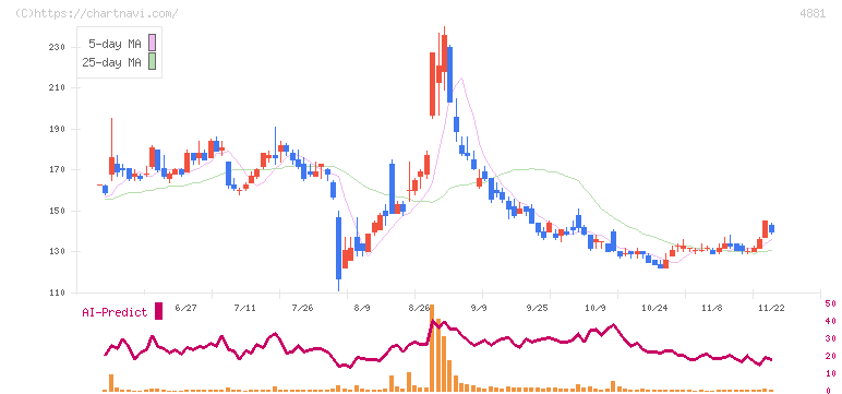 ファンペップ(4881)の日足チャート